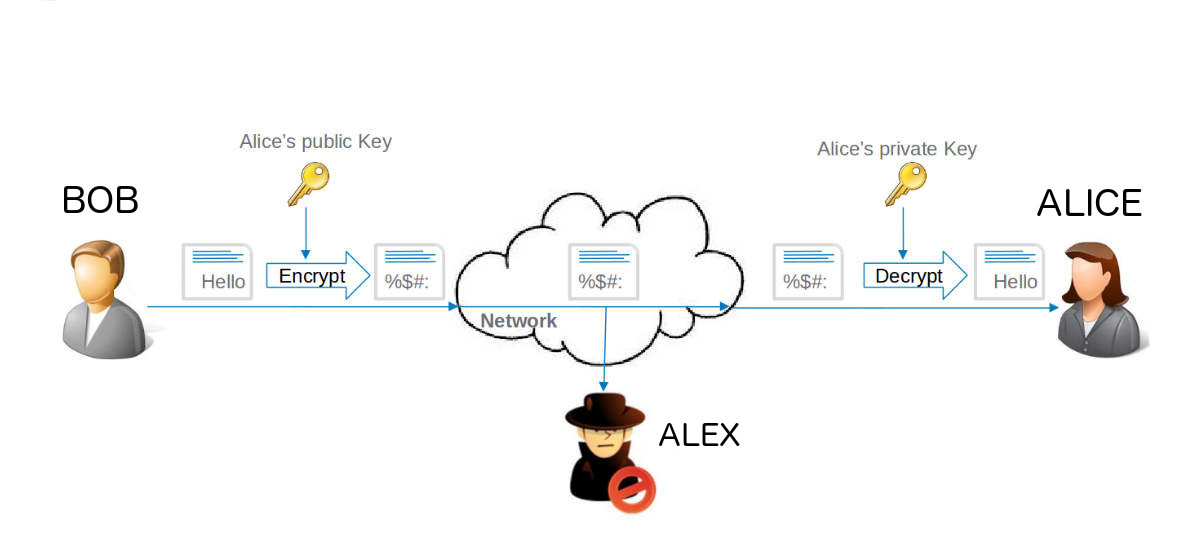 BOB ALICE CRIPTOGRAPY